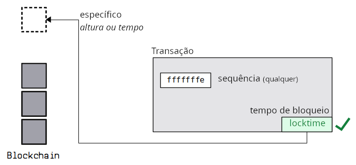 Diagrama mostrando o campo sequence sendo definido para habilitar o campo locktime de uma transação.