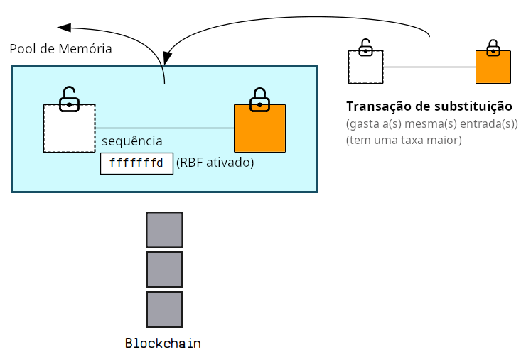 Diagrama mostrando o campo sequence sendo definido para habilitar o recurso replace by fee em uma transação.