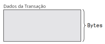 Diagrama mostrando como o tamanho de uma transação é calculado em bytes.