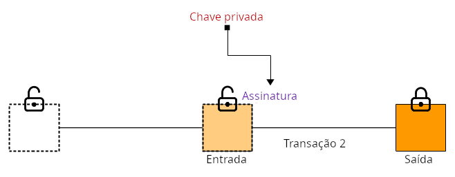 Diagrama mostrando uma chave privada sendo usada para criar uma assinatura digital que destrava a entrada de uma transação.