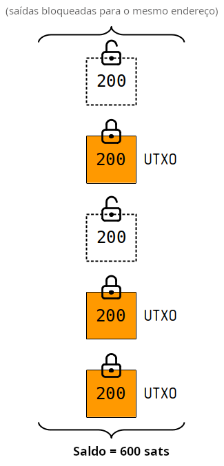 Diagrama mostrando o saldo de um endereço como a soma das saídas não gastas travadas a esse endereço.