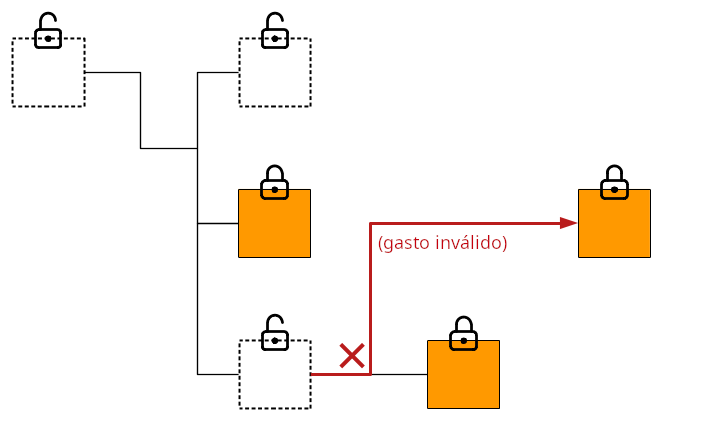 Diagrama mostrando uma transação inválida tentando gastar uma saída de uma transação anterior que já foi gasta.