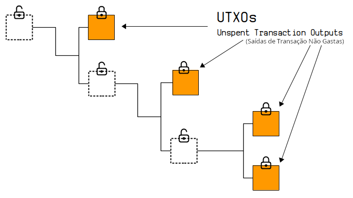 Diagrama mostrando as UTXOs como as saídas não gastas em um grafo de transações.