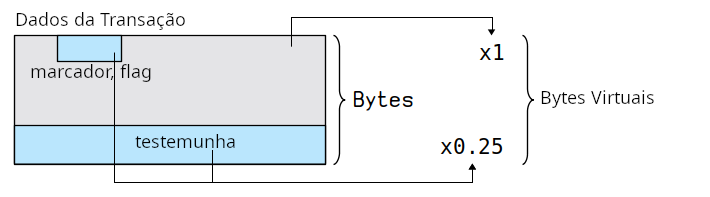 Diagrama mostrando como o tamanho de uma transação é calculado em bytes virtuais.