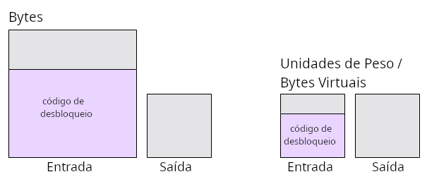 Diagrama mostrando o tamanho comparativo de uma saída e de uma entrada quando medidos em bytes e em unidades de peso.