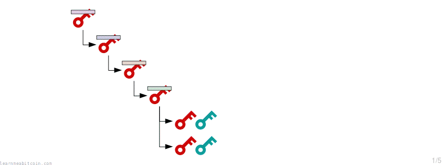 Diagrama mostrando como você pode gerar chaves públicas independentemente das chaves privadas correspondentes em uma carteira HD.