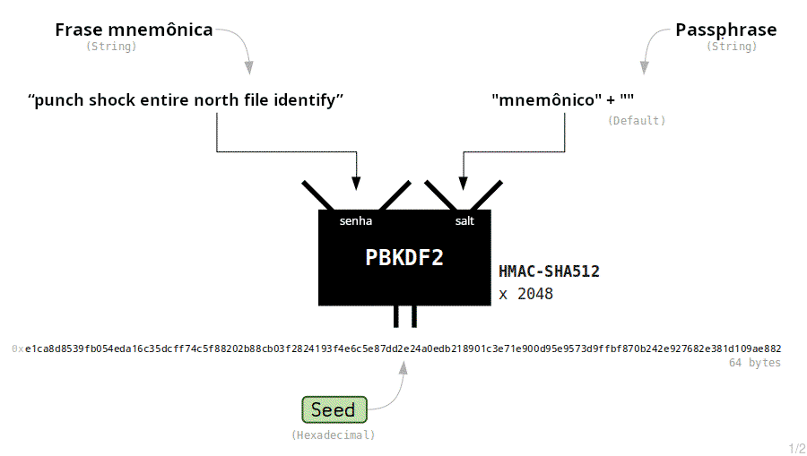Animação mostrando uma seed sendo criada a partir da frase mnemônica e da passphrase opcional.