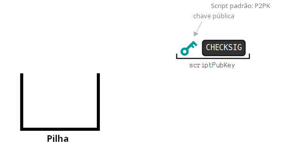 Animação mostrando a execução de um script P2PK completo.