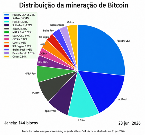 Gráfico de pizza da distribuição da mineração de Bitcoin em junho de 2026, com a Foundry USA liderando com cerca de 25% e o poder dividido entre vários pools.
