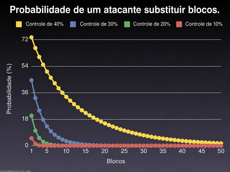 Gráfico mostrando a probabilidade de sucesso ao substituir blocos na blockchain.