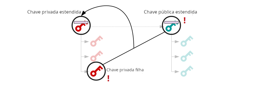 Diagrama mostrando como alguém pode derivar todas as chaves privadas filhas a partir de uma chave pública estendida e de uma única chave privada.