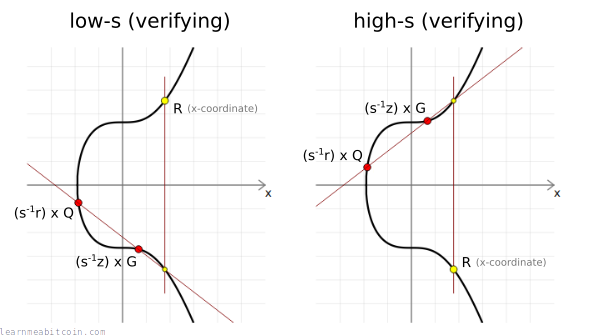 Diagrama mostrando o valor s baixo e o valor s alto como ambos válidos durante a verificação da assinatura digital.