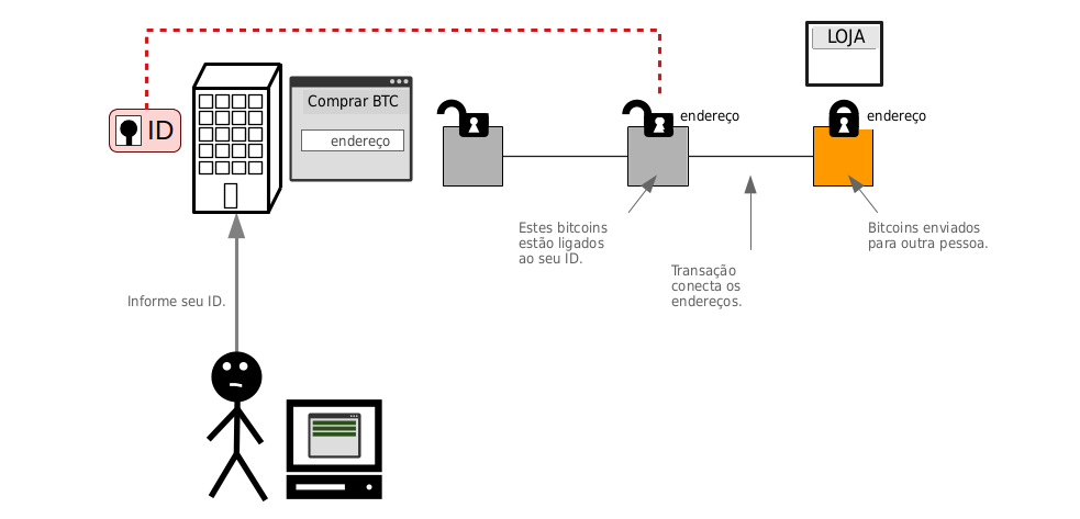 Diagrama mostrando como comprar um bitcoin em uma corretora que exige documento marca esses bitcoins à sua identidade.