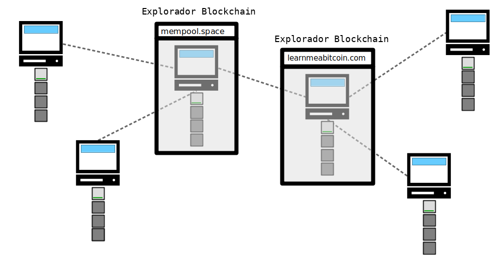 Diagrama mostrando um explorador de blockchain como uma janela para os dados de um nó Bitcoin em execução.