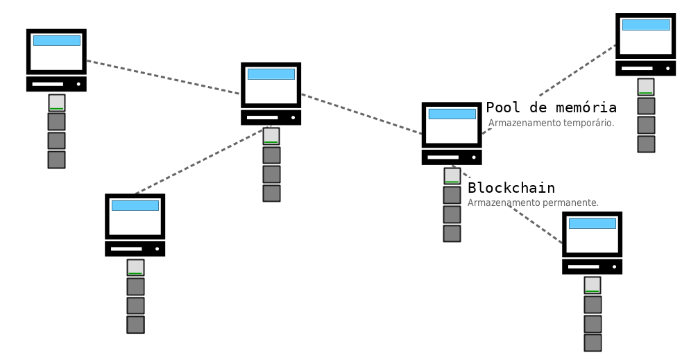 Diagrama mostrando a blockchain como armazenamento permanente de transações.
