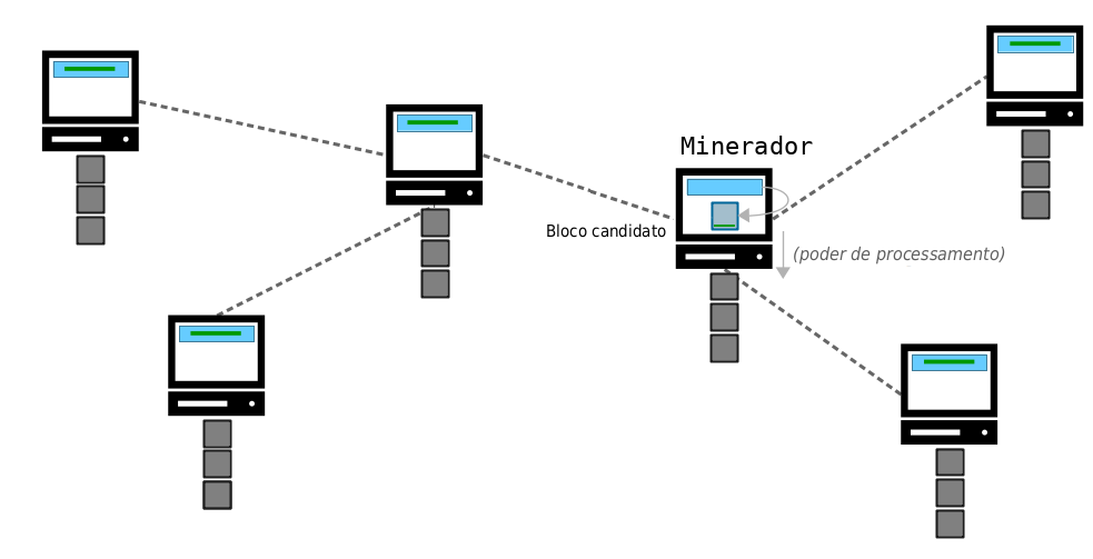 Diagrama mostrando um minerador usando poder de processamento para tentar minerar um bloco candidato na blockchain.