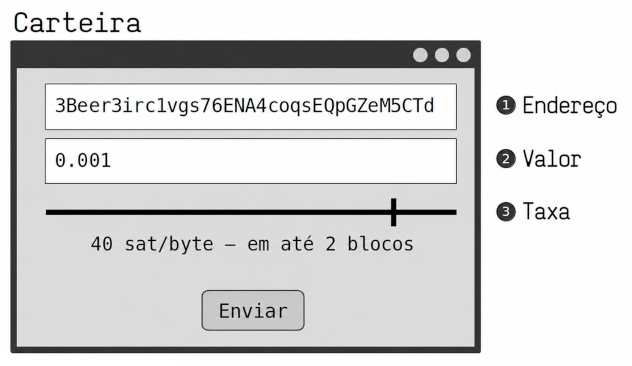 Diagrama mostrando o envio de bitcoins por uma carteira.