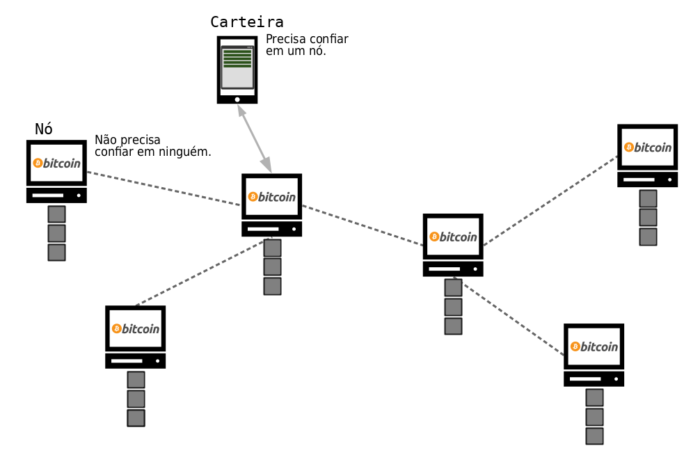 Diagrama mostrando uma carteira de software enviando informações para um nó Bitcoin Core.