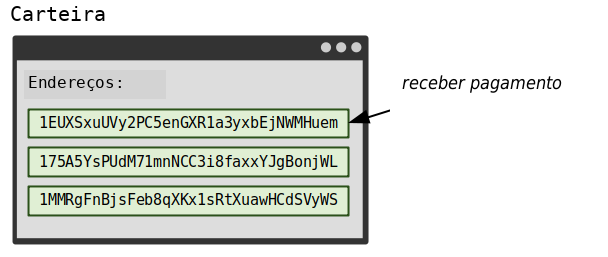 Diagrama mostrando os endereços de uma carteira sendo usados para receber pagamentos de bitcoin.