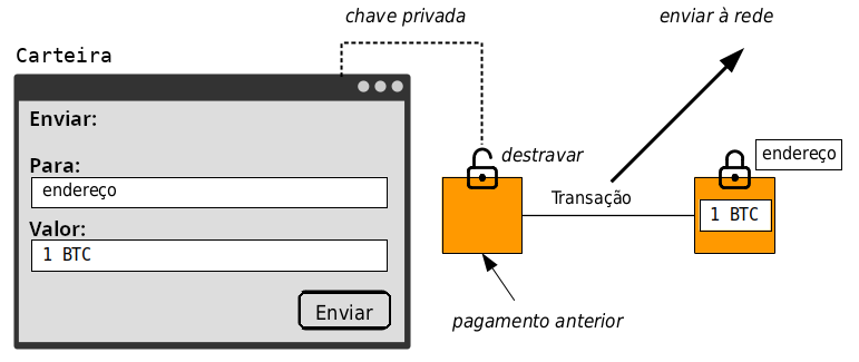 Diagrama mostrando uma carteira criando uma transação e enviando-a para a rede quando você faz um pagamento.