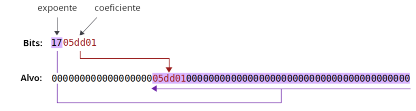 Diagrama mostrando o expoente e o coeficiente do campo bits e como eles convertem para um valor de alvo completo de 32 bytes.