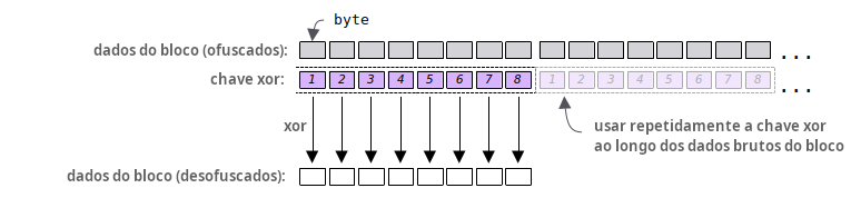 Diagrama mostrando como usar a xor_key para desofuscar os dados brutos de um bloco a partir de um arquivo blk.dat.