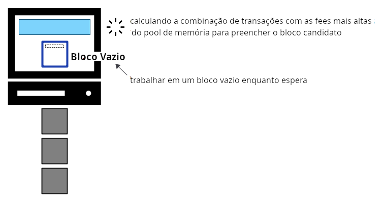 Diagrama mostrando um minerador construindo um bloco candidato vazio para trabalhar enquanto seleciona a combinação ótima de transações do memory pool para preenchê-lo.