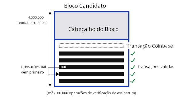 Diagrama mostrando os requisitos de um bloco candidato.