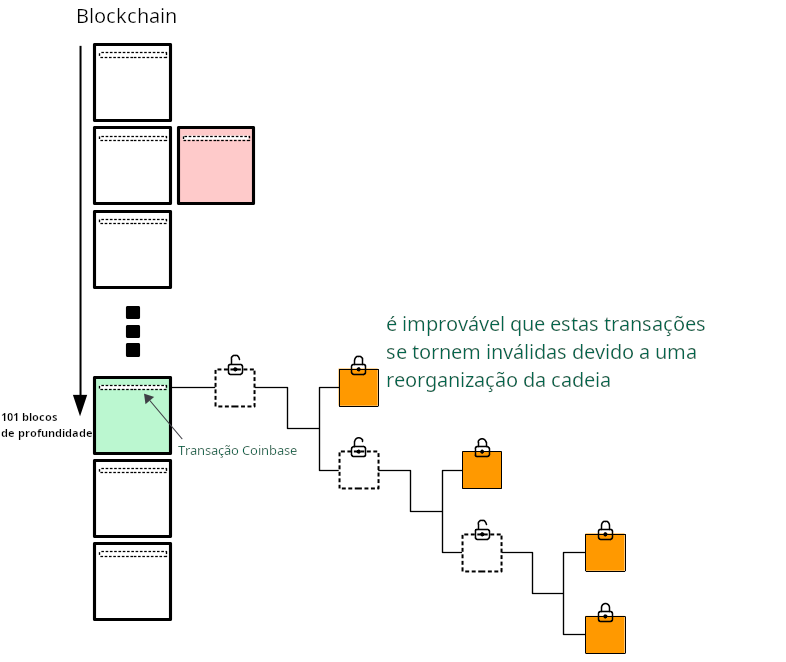 Diagrama mostrando transações evitando se tornar inválidas por uma reorganização da cadeia, pois a transação coinbase está 101 blocos de profundidade na cadeia mais longa.