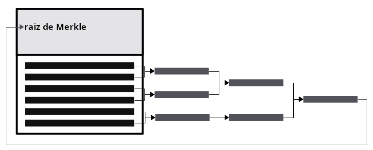 Diagrama de uma raiz de Merkle sendo criada para uso no cabeçalho do bloco.