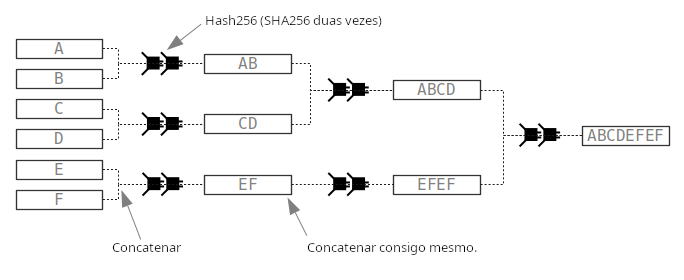 Diagrama técnico da estrutura de uma árvore de Merkle.