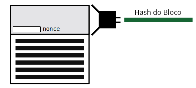 Diagrama mostrando o campo nonce sendo armazenado no cabeçalho do bloco.