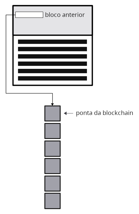 Diagrama mostrando como um bloco candidato referencia a ponta da blockchain por meio do campo bloco anterior no cabeçalho do bloco.