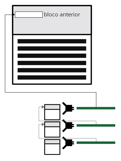 Diagrama mostrando blocos conectados entre si por meio dos hashes de bloco no cabeçalho, usando o campo bloco anterior.