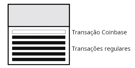 Diagrama mostrando as transações comuns concatenadas após a transação coinbase no bloco.