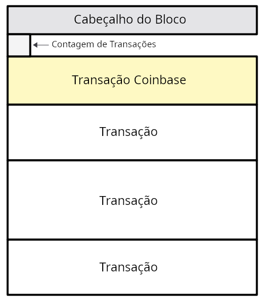 Diagrama mostrando os dados de transação que vêm após o cabeçalho do bloco.