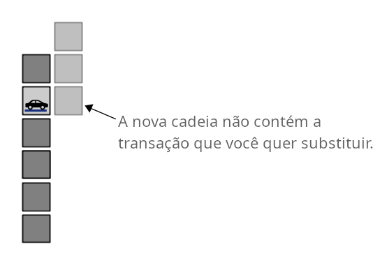 Diagrama de um ataque de 51% para substituir uma transação de uma cadeia mais longa anterior.