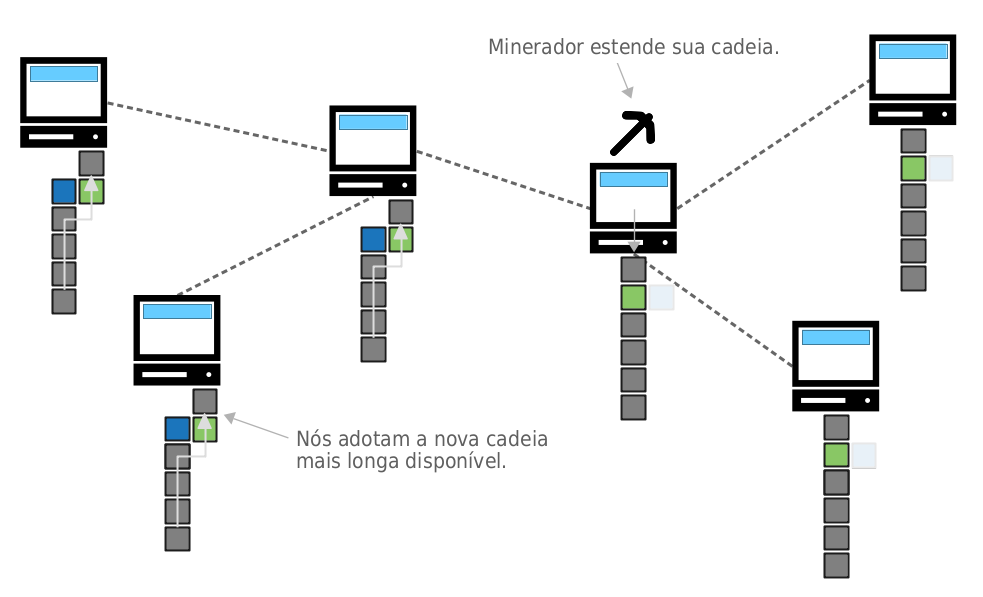 Diagrama mostrando um fork temporário sendo resolvido quando o próximo bloco é minerado.