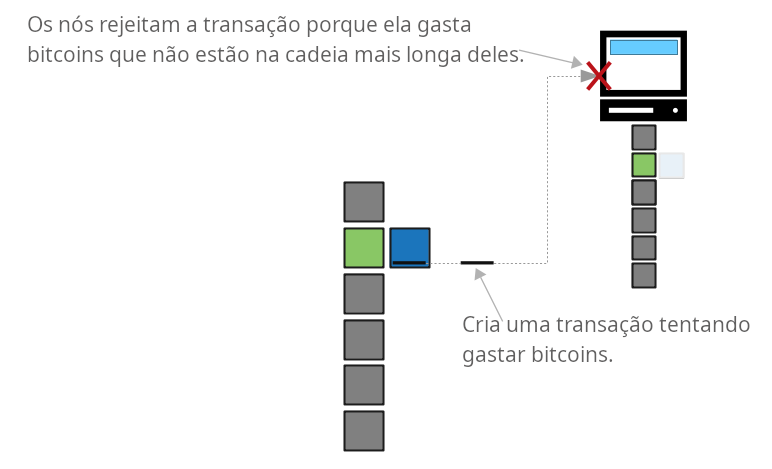 Diagrama mostrando como as saídas de uma transação em um bloco stale não podem ser gastas.