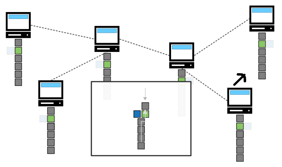 Diagrama mostrando um fork temporário na blockchain sendo resolvido por meio de uma reorganização da cadeia.