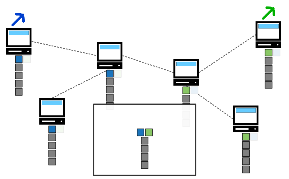 Diagrama mostrando um fork temporário na blockchain por causa de dois blocos minerados ao mesmo tempo.