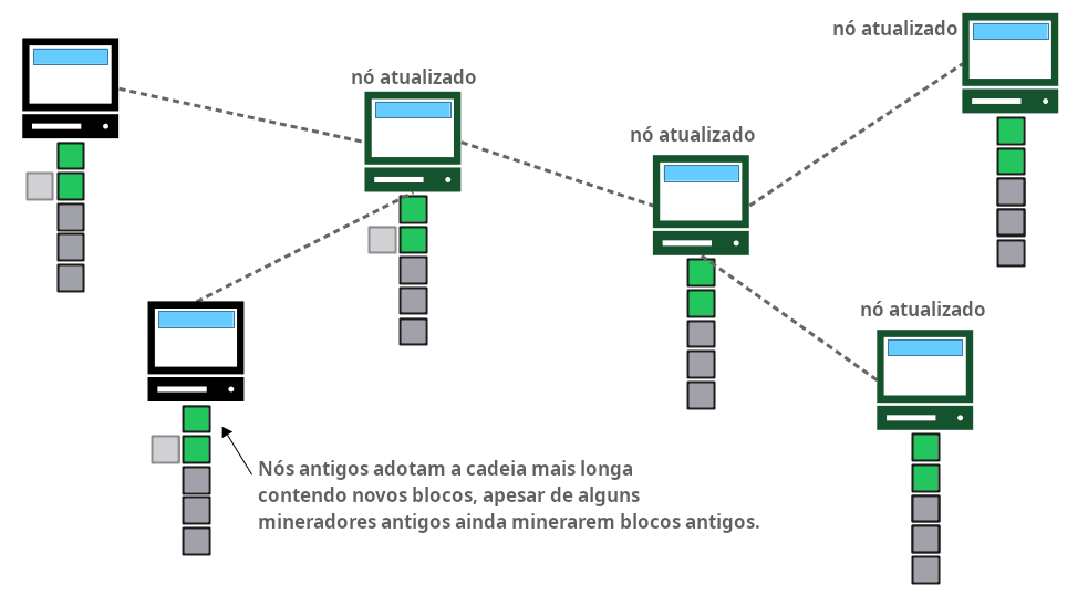 Diagrama mostrando nós adotando a cadeia mais longa de novos blocos, apesar de alguns mineradores ainda minerarem blocos antigos.