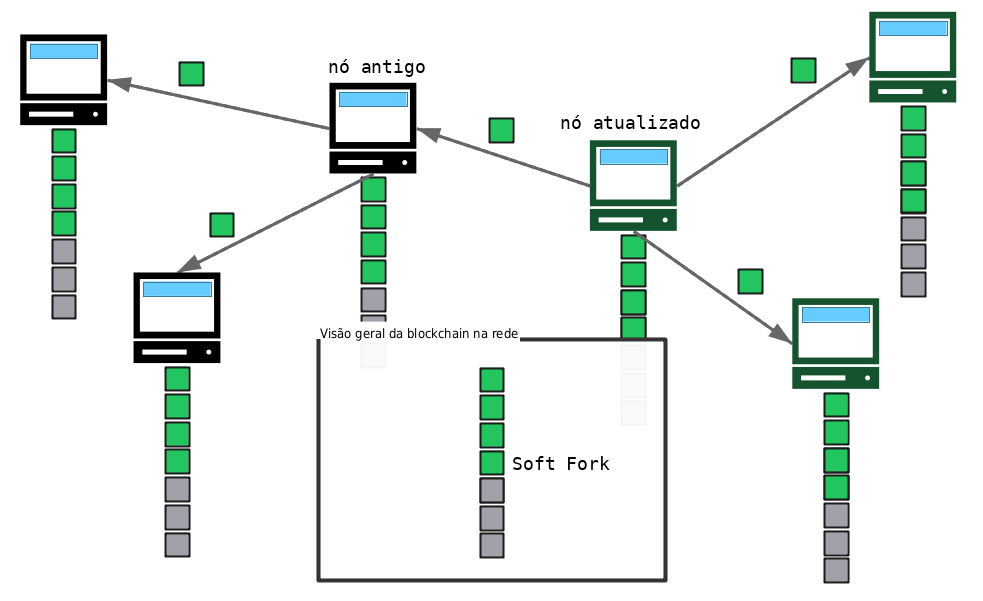 Diagrama mostrando um soft fork na rede bitcoin, com nós antigos que não atualizaram recebendo os novos blocos dos nós atualizados.