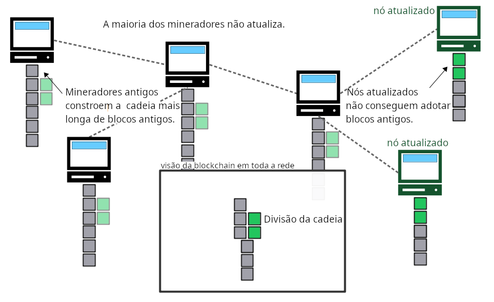 Diagrama mostrando uma maioria de mineradores antigos construindo a cadeia mais longa com blocos antigos, criando uma divisão de cadeia entre uma blockchain com blocos antigos e uma blockchain com blocos atualizados.