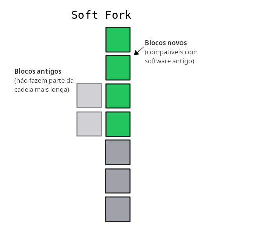 Diagrama mostrando um soft fork na blockchain.