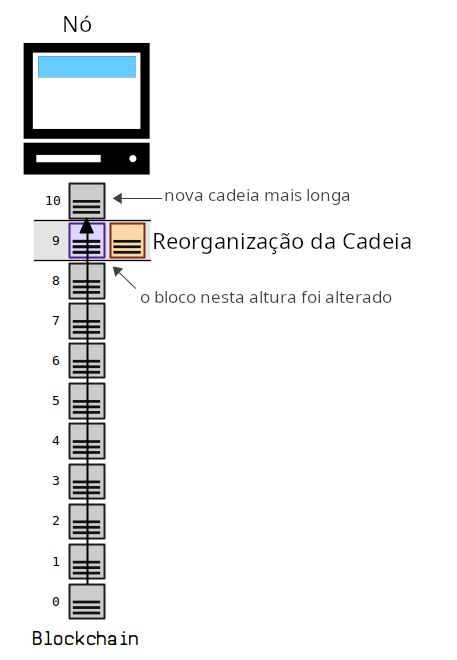 Diagrama mostrando um bloco diferente ocupando uma altura específica na blockchain após uma reorganização da cadeia.