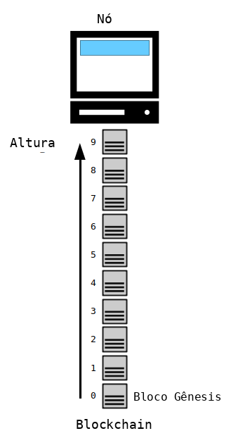 Diagrama mostrando a altura de um bloco na blockchain como sua distância do bloco gênese.