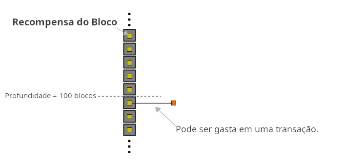 Diagrama mostrando como uma recompensa de bloco só pode ser gasta quando o bloco atinge 100 blocos de profundidade na cadeia mais longa.