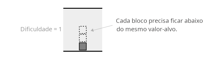 Diagrama mostrando a dificuldade dos primeiros blocos da blockchain.