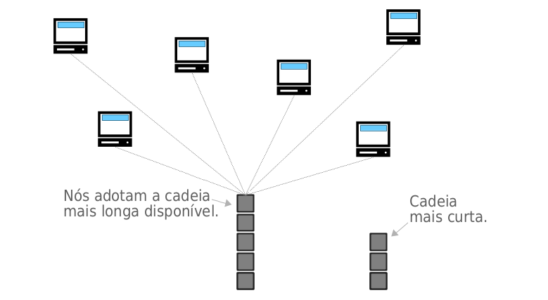 Diagrama mostrando nós adotando uma cadeia mais longa em vez de uma mais curta.